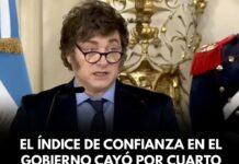 El índice de confianza en el Gobierno cayó por cuarto mes consecutivo